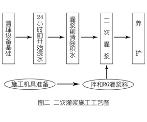 通海口镇灌浆料施工工艺—文字完整版
